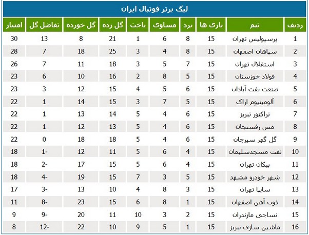 جدول رده‌بندی نیم‌ فصل لیگ برتر فوتبال ایران