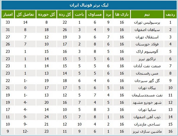 جدول رده‌بندی لیگ در پایان هفته شانزدهم