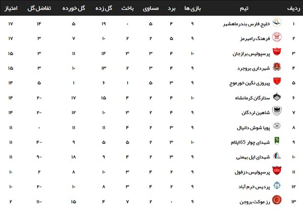 ناکامی تیم‌های خوزستانی در بازی‌های امروز لیگ سه