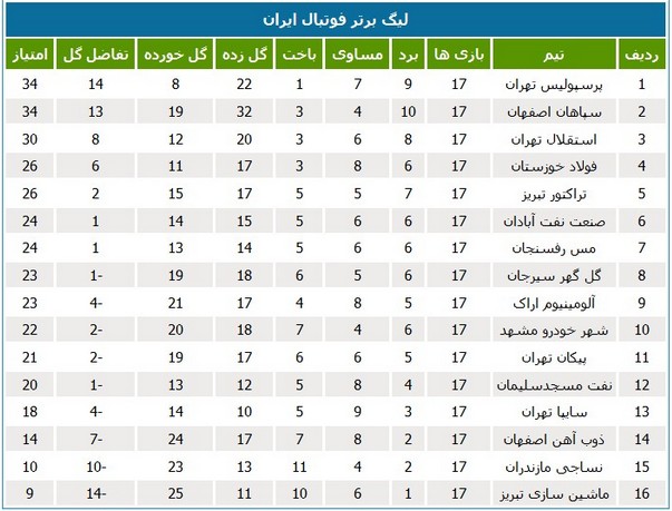 جدول رده‌بندی لیگ در پایان هفته هفدهم