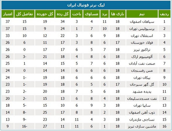 جدول لیگ؛ فاصله مثلث صدرنشینان بیشتر شد