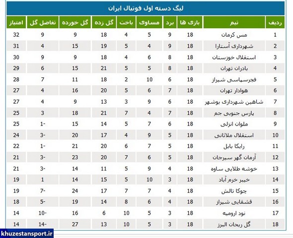 جداول لیگ‌های فوتبال ایران در پایان سال 99