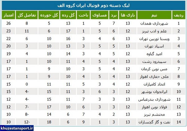 جداول لیگ‌های فوتبال ایران در پایان سال 99