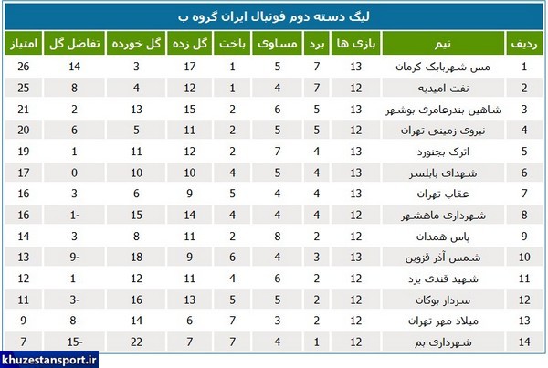 جداول لیگ‌های فوتبال ایران در پایان سال 99