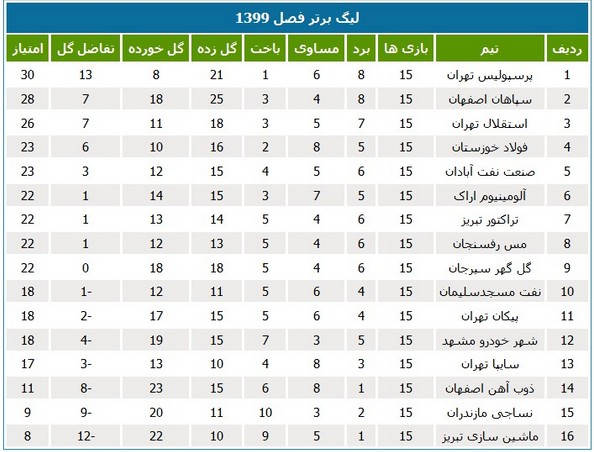 کاهش امتیازات تیم‌های خوزستان در لیگ برتر فوتبال