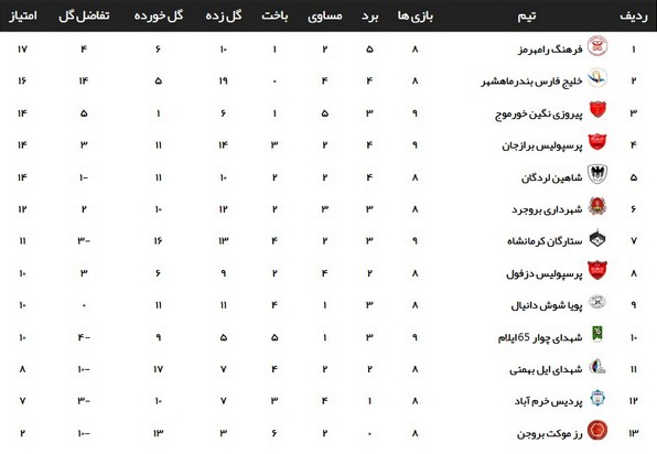 نتایج تیم‌های خوزستانی در هفته نهم لیگ سه