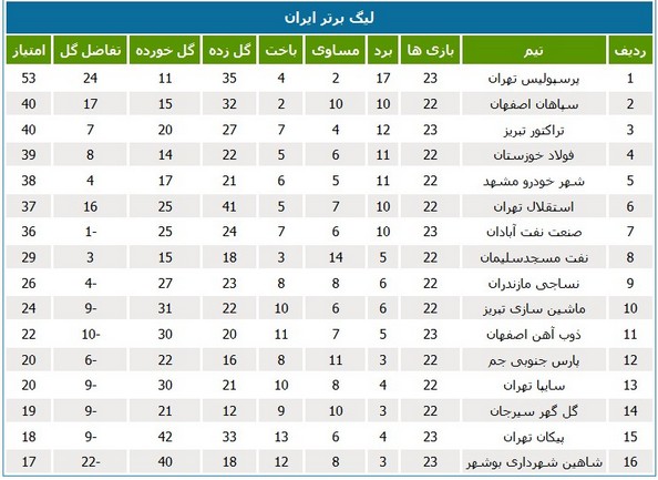 جدول لیگ؛ ابقای نفت آبادان در جایگاه هفتم