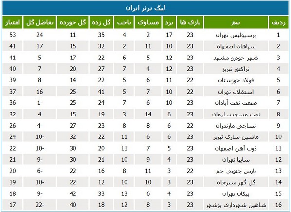 جدول لیگ؛ ابقای نفت در نیمه بالای جدول