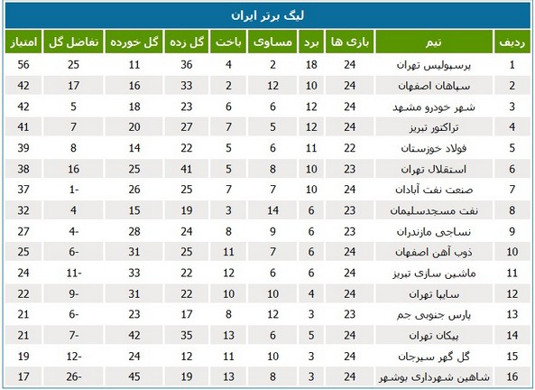 جدول لیگ؛ فرصت سوزی صنعت نفت آبادان