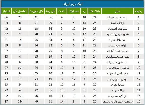 جدول رده‌بندی لیگ در پایان دیدارهای جمعه