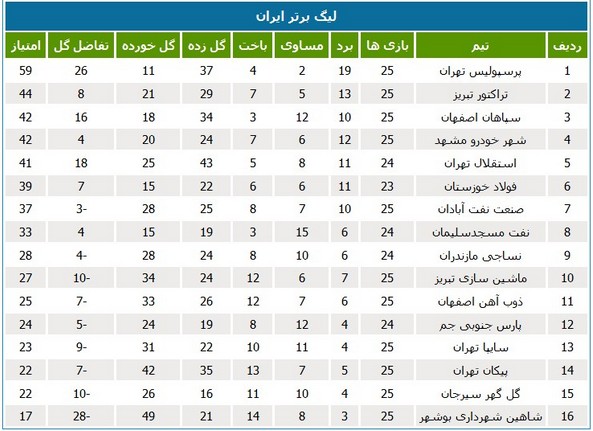 جدول لیگ؛ پرسپولیس در آستانه چهارمین قهرمانی