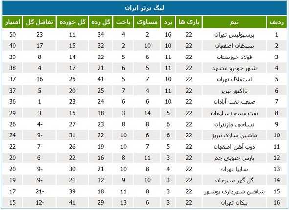 جدول لیگ؛ صعود فولاد خوزستان به رده سوم