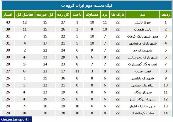 نتایج و جداول لیگ دسته دوم فوتبال ایران