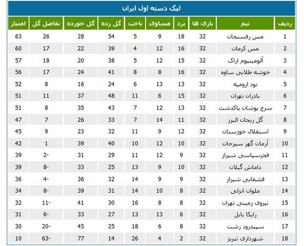 استقلال 2 – گل‌ریحان 0؛ برتری خانگی آبی پوشان