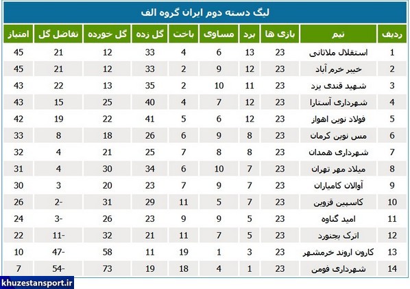 استقلال و فولادنوین در سه قدمی صعود