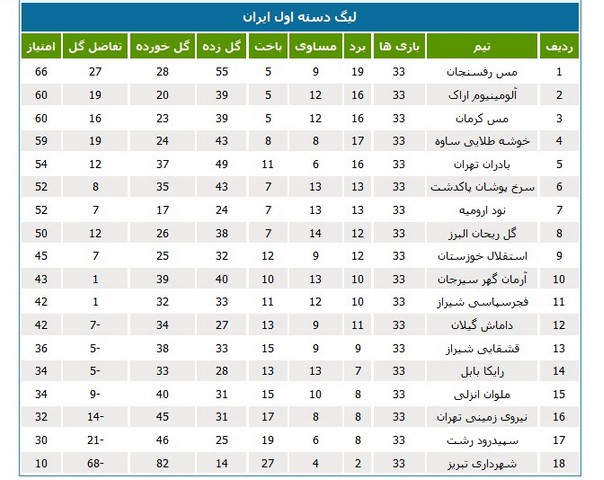 خوشه‌طلایی 2 – استقلال 0؛ شکست آبی‌ خوزستان