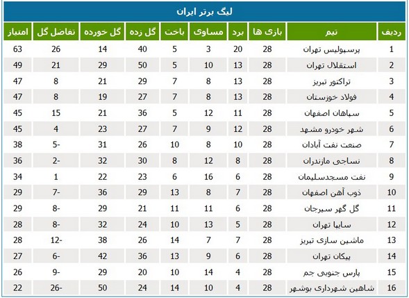 جدول لیگ؛ جایگاه فولاد و نفتی‌ها تغییری نداشت