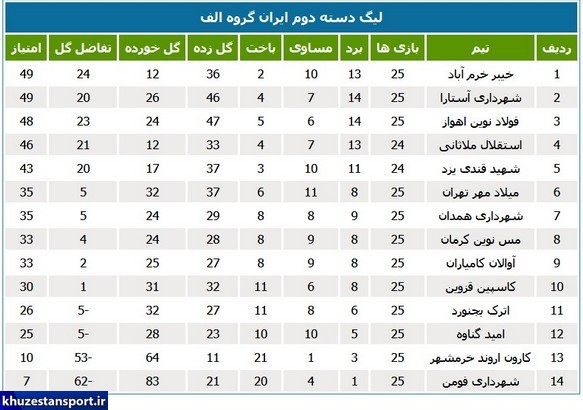 تساوی استقلال و برد شیرین فولادنوین اهواز