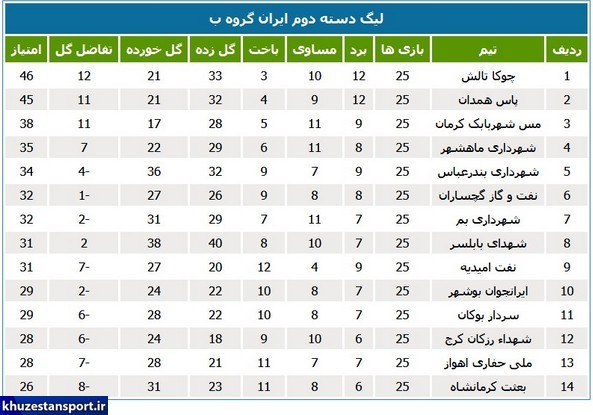 نتایج و جداول لیگ دسته دوم فوتبال ایران