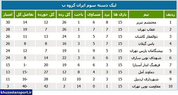 جداول رده‌بندی لیگ دسته سوم فوتبال ایران