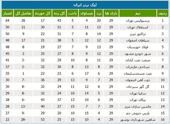 جدول لیگ؛ تکلیف سهمیه به روز آخر کشیده شد