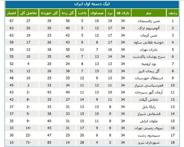 جدول لیگ یک؛ مس و آلومینیوم لیگ برتری شدند