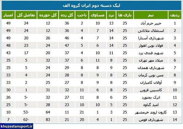 برنامه هفته پایانی لیگ دسته دوم فوتبال ایران