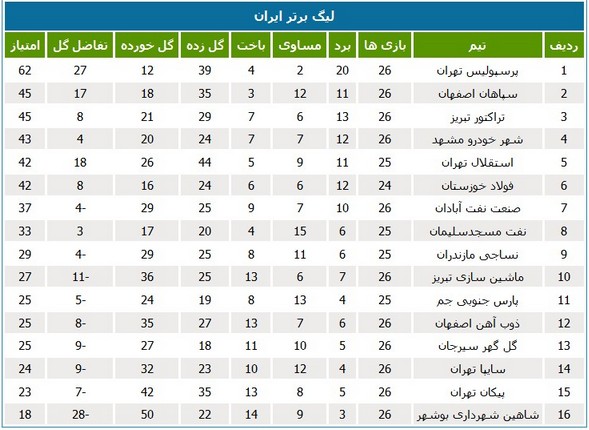 جدول رده‌بندی لیگ در پایان هفته بیست و ششم