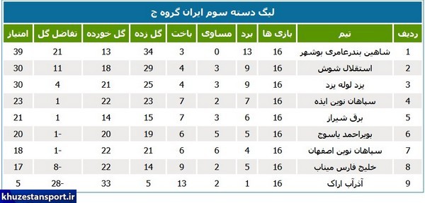 جداول رده‌بندی مرحله نهایی لیگ دسته سوم ایران