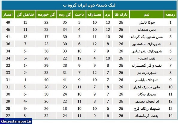 صعود استقلال ملاثانی به لیگ دسته اول ایران