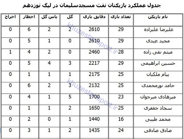 نگاهی به عملکرد نفت مسجدسلیمان در لیگ نوزدهم