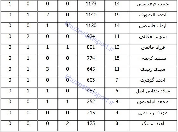 نگاهی به عملکرد نفت مسجدسلیمان در لیگ نوزدهم