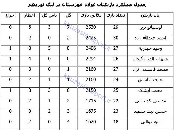 نگاهی به عملکرد تیم فولاد خوزستان در لیگ نوزدهم