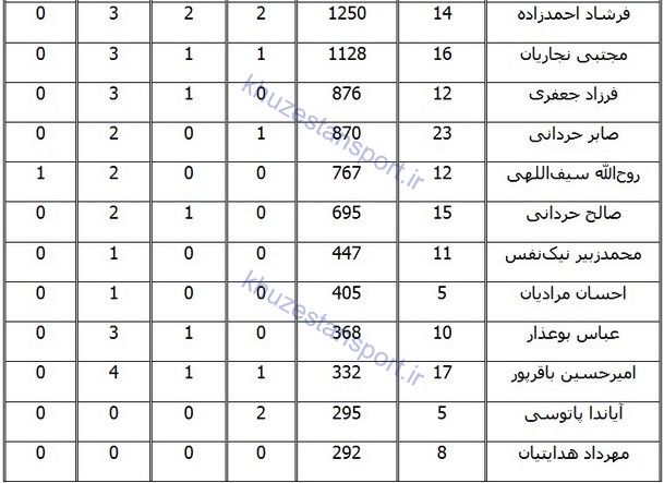 نگاهی به عملکرد تیم فولاد خوزستان در لیگ نوزدهم