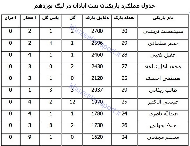 نگاهی به عملکرد صنعت نفت آبادان در لیگ نوزدهم