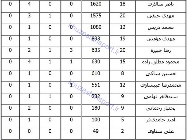 نگاهی به عملکرد صنعت نفت آبادان در لیگ نوزدهم