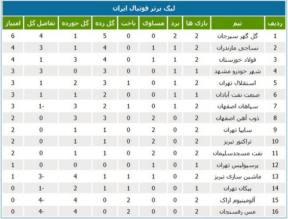 جدول لیگ؛ تیم قلعه‌نویی صدرنشین جدول شد