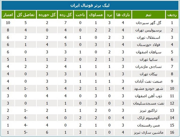 جدول لیگ؛ ادامه صدرنشینی تیم گل گهر سیرجان