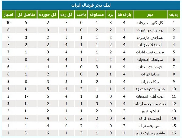 جدول رده‌بندی لیگ در پایان بازی‌های امروز