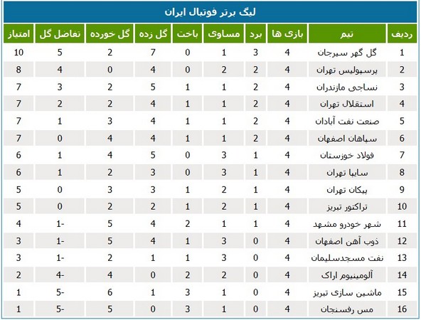 جدول رده‌بندی لیگ برتر فوتبال در پایان هفته چهارم