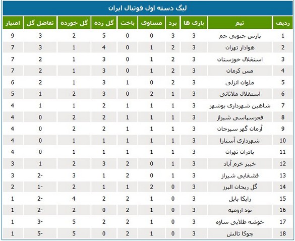 جدول رده‌بندی لیگ یک در پایان هفته سوم