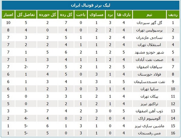 جدول لیگ؛ نفت همسایه فولاد خوزستان شد