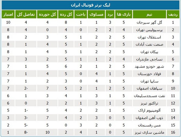 جدول رده‌بندی لیگ برتر فوتبال در پایان بازی‌های امروز