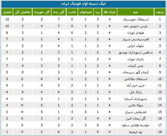 صدرنشینی آبی خوزستان در جدول لیگ یک