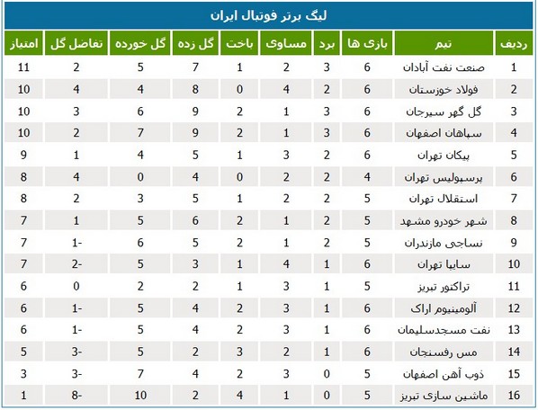 صدر جدول رده‌بندی لیگ برتر فوتبال آبادانی شد