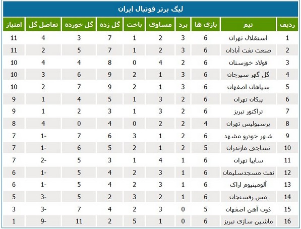 جدول رده‌بندی لیگ برتر فوتبال در پایان بازی‌های امروز