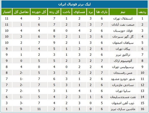 جدول لیگ؛ فرصت طلایی نفتی‌ها از دست رفت