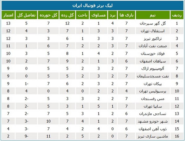 جدول رده‌بندی لیگ در پایان بازی‌های روز جمعه