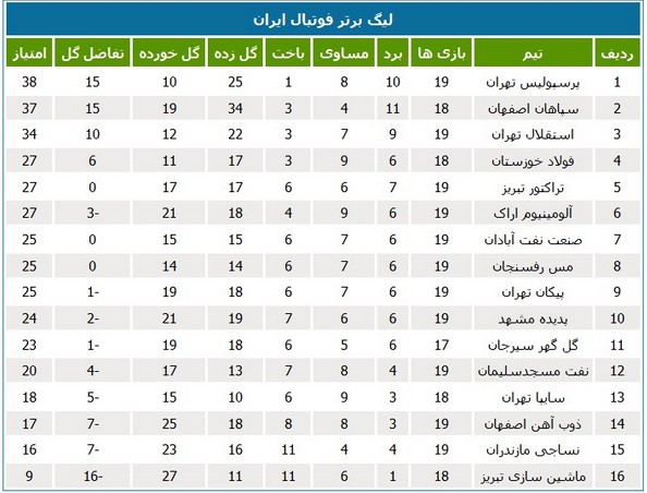 جدول رده‌بندی لیگ در پایان بازی‌های روز شنبه