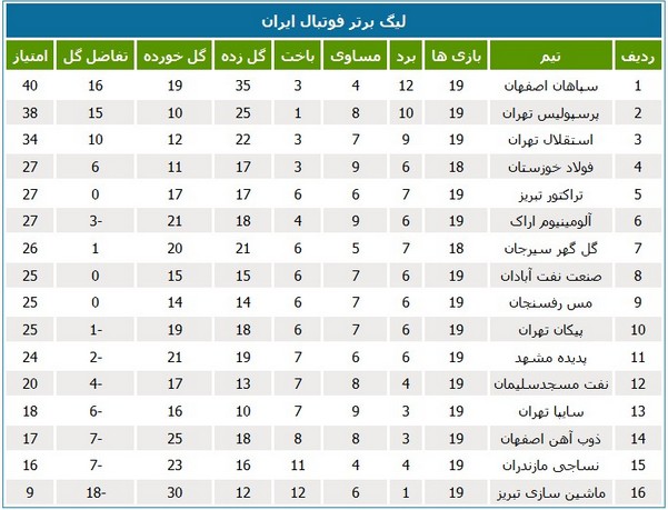 جدول رده‌بندی لیگ در پایان هفته نوزدهم